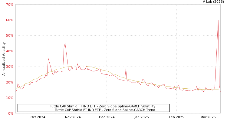 graph of Tuttle CAP Shrhld FT IND ETF S0GARCH
