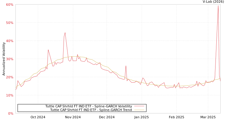 graph of Tuttle CAP Shrhld FT IND ETF SGARCH