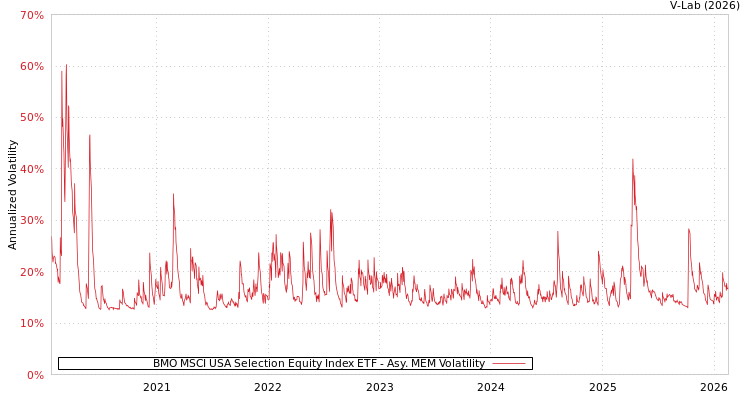 graph of BMO MSCI USA Selection Equity Index ETF AMEM