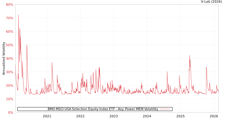 graph of BMO MSCI USA Selection Equity Index ETF APMEM