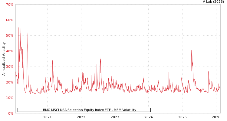 graph of BMO MSCI USA Selection Equity Index ETF MEM