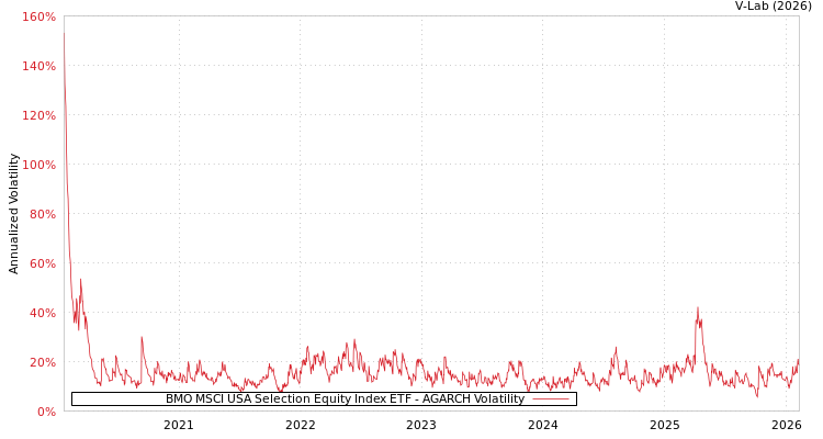 graph of BMO MSCI USA Selection Equity Index ETF AGARCH