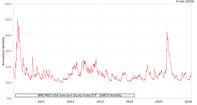 graph of BMO MSCI USA Selection Equity Index ETF GARCH