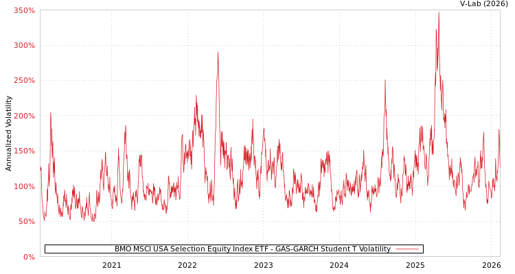 graph of BMO MSCI USA Selection Equity Index ETF GAS-GARCH-T