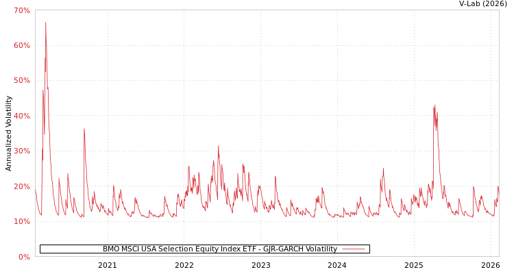 graph of BMO MSCI USA Selection Equity Index ETF GJR-GARCH