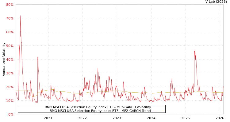 graph of BMO MSCI USA Selection Equity Index ETF MF2-GARCH