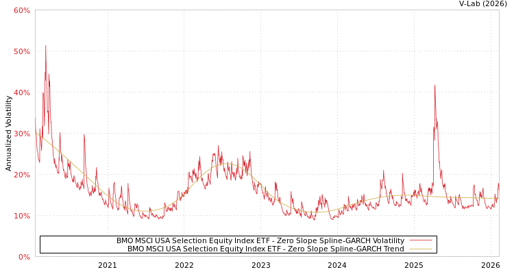 graph of BMO MSCI USA Selection Equity Index ETF S0GARCH
