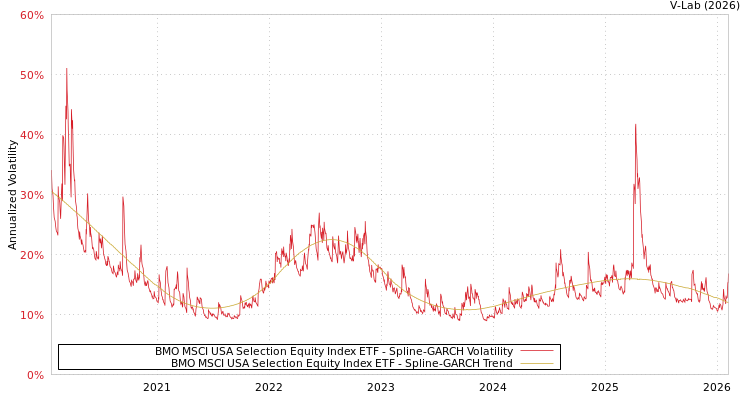 graph of BMO MSCI USA Selection Equity Index ETF SGARCH