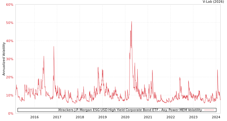 graph of Xtrackers J.P. Morgan ESG USD High Yield Corporate Bond ETF APMEM