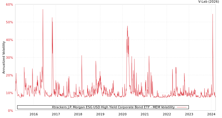 graph of Xtrackers J.P. Morgan ESG USD High Yield Corporate Bond ETF MEM