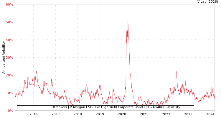 graph of Xtrackers J.P. Morgan ESG USD High Yield Corporate Bond ETF AGARCH