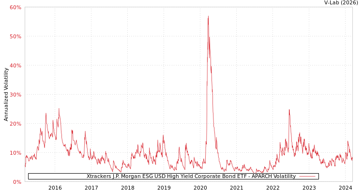 graph of Xtrackers J.P. Morgan ESG USD High Yield Corporate Bond ETF APARCH