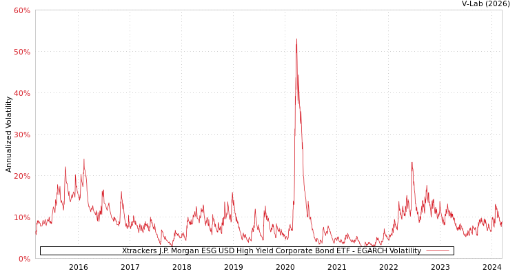 graph of Xtrackers J.P. Morgan ESG USD High Yield Corporate Bond ETF EGARCH
