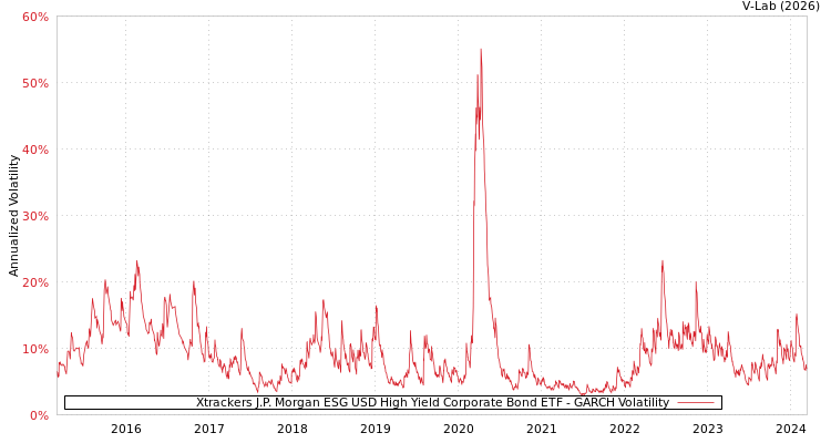 graph of Xtrackers J.P. Morgan ESG USD High Yield Corporate Bond ETF GARCH
