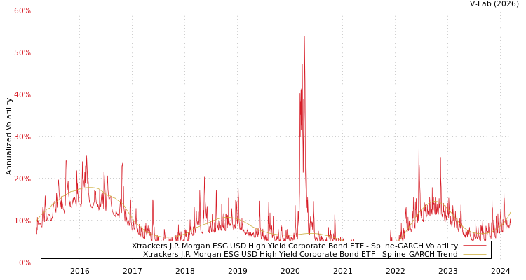 graph of Xtrackers J.P. Morgan ESG USD High Yield Corporate Bond ETF SGARCH