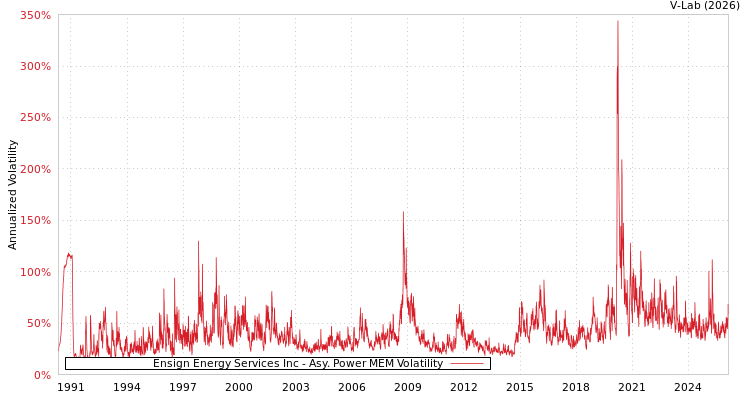 graph of Ensign Energy Services Inc APMEM