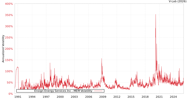 graph of Ensign Energy Services Inc MEM