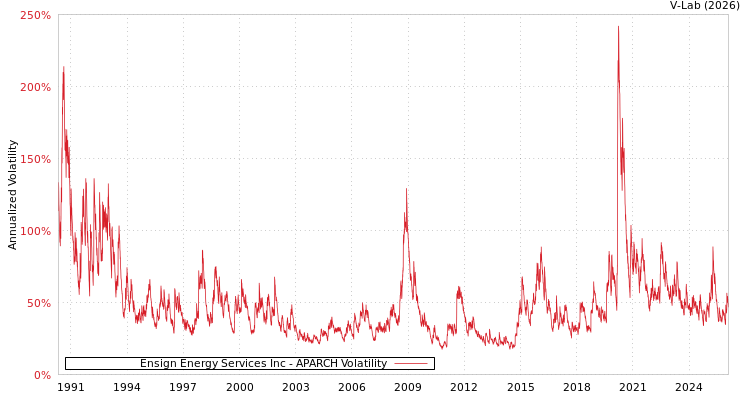 graph of Ensign Energy Services Inc APARCH