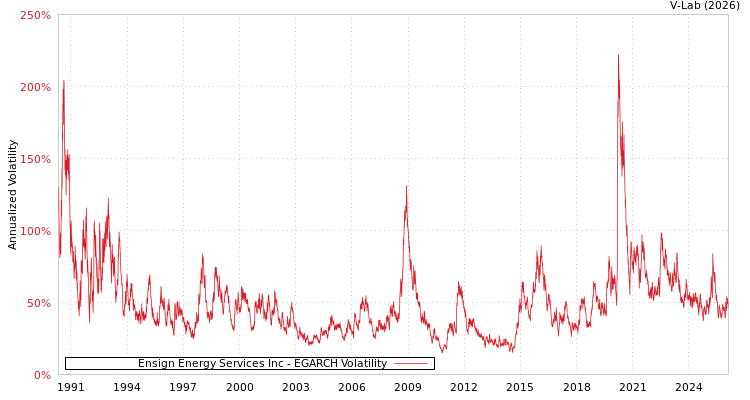 graph of Ensign Energy Services Inc EGARCH