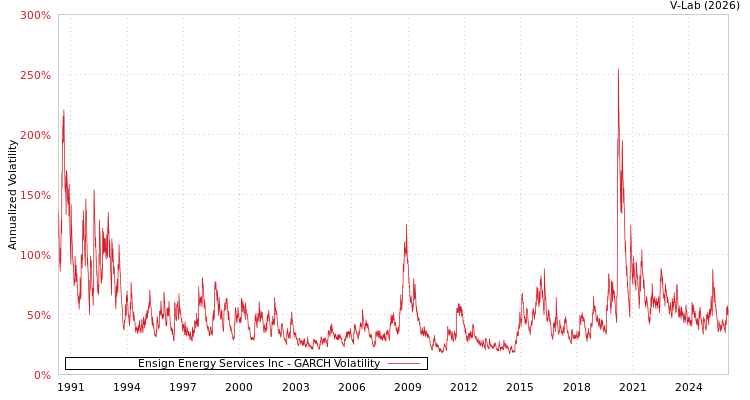 graph of Ensign Energy Services Inc GARCH