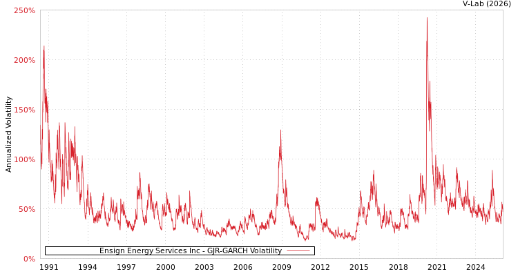 graph of Ensign Energy Services Inc GJR-GARCH