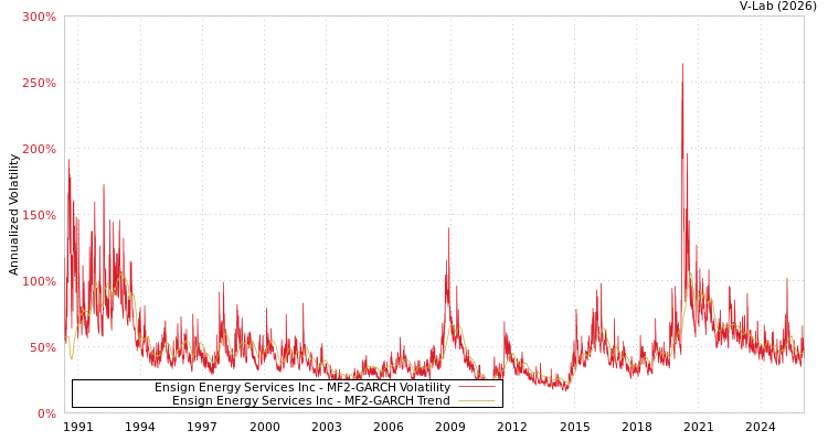 graph of Ensign Energy Services Inc MF2-GARCH