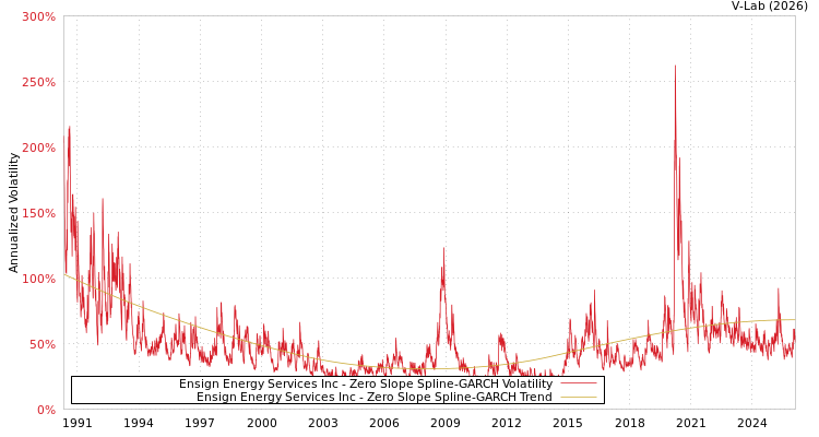 graph of Ensign Energy Services Inc S0GARCH