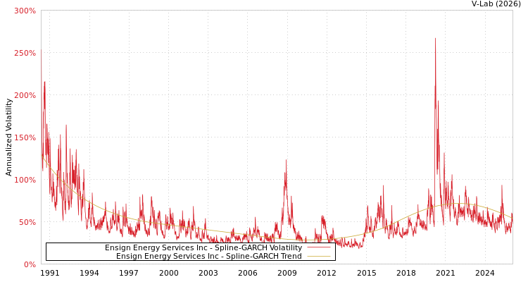 graph of Ensign Energy Services Inc SGARCH