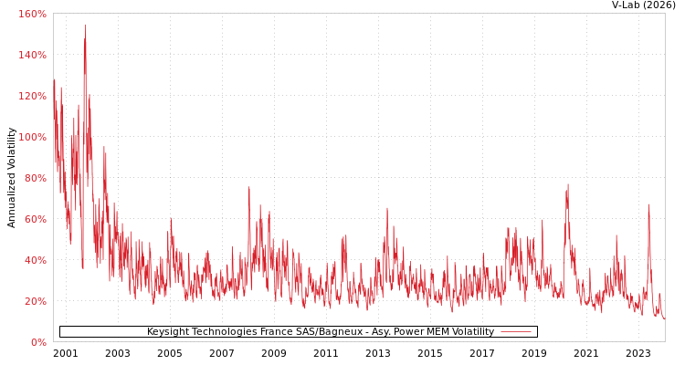 graph of Keysight Technologies France SAS/Bagneux APMEM