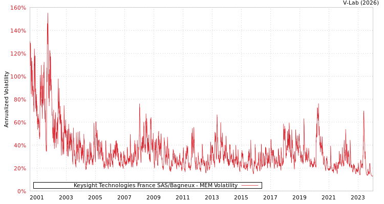graph of Keysight Technologies France SAS/Bagneux MEM