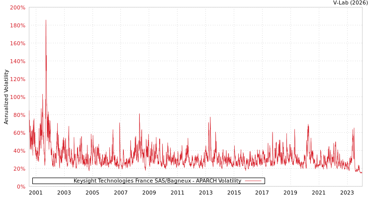 graph of Keysight Technologies France SAS/Bagneux APARCH