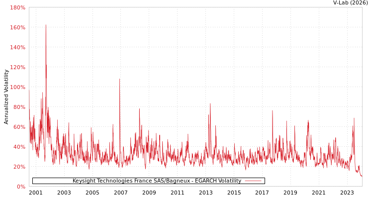 graph of Keysight Technologies France SAS/Bagneux EGARCH