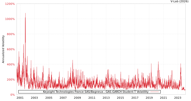 graph of Keysight Technologies France SAS/Bagneux GAS-GARCH-T