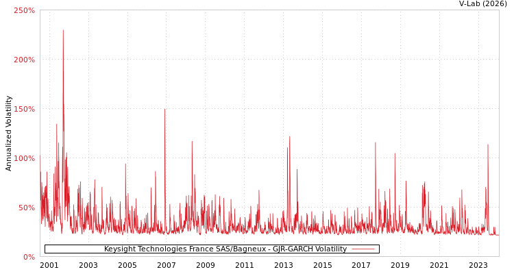 graph of Keysight Technologies France SAS/Bagneux GJR-GARCH