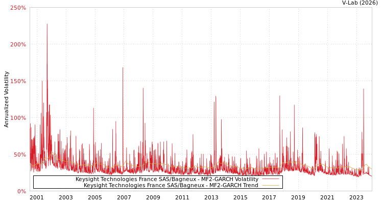 graph of Keysight Technologies France SAS/Bagneux MF2-GARCH
