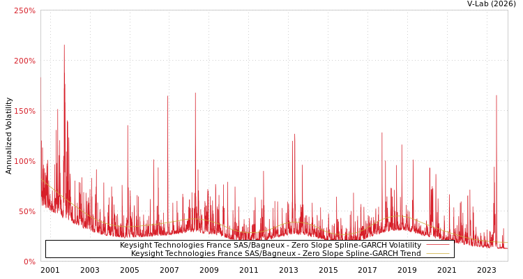 graph of Keysight Technologies France SAS/Bagneux S0GARCH