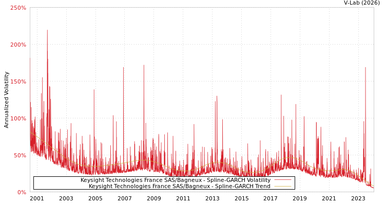 graph of Keysight Technologies France SAS/Bagneux SGARCH