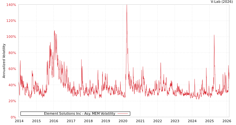 graph of Element Solutions Inc AMEM