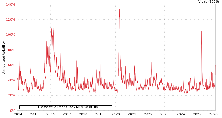 graph of Element Solutions Inc MEM