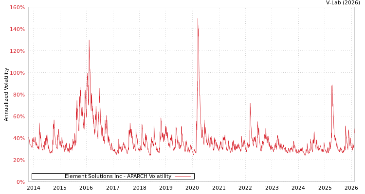graph of Element Solutions Inc APARCH