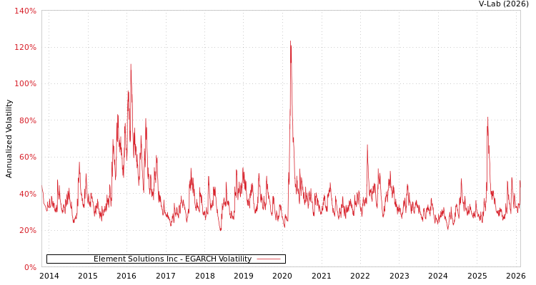 graph of Element Solutions Inc EGARCH