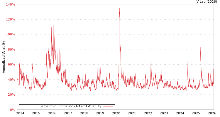 graph of Element Solutions Inc GARCH