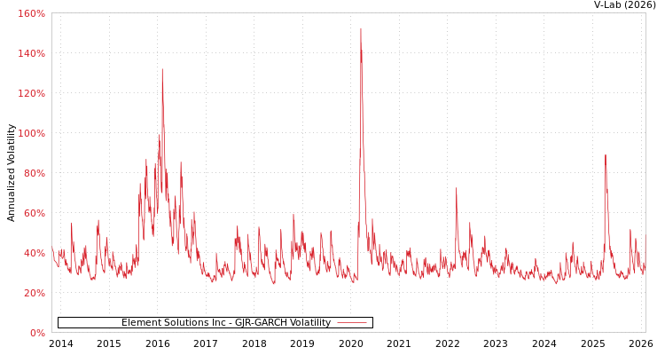 graph of Element Solutions Inc GJR-GARCH