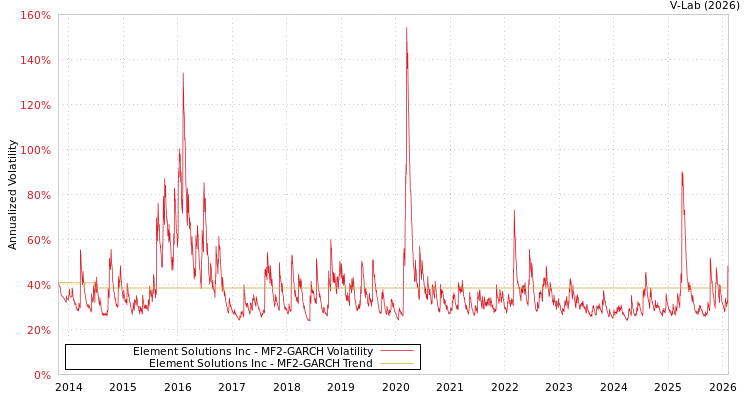 graph of Element Solutions Inc MF2-GARCH