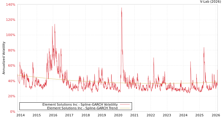 graph of Element Solutions Inc SGARCH