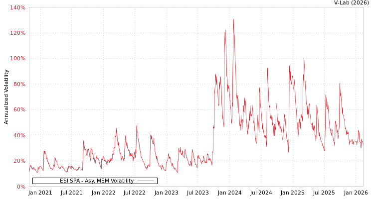graph of ESI SPA AMEM