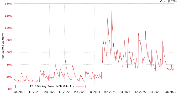 graph of ESI SPA APMEM