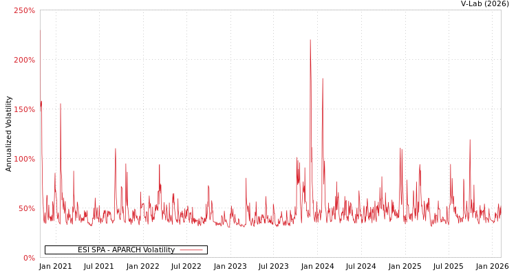 graph of ESI SPA APARCH