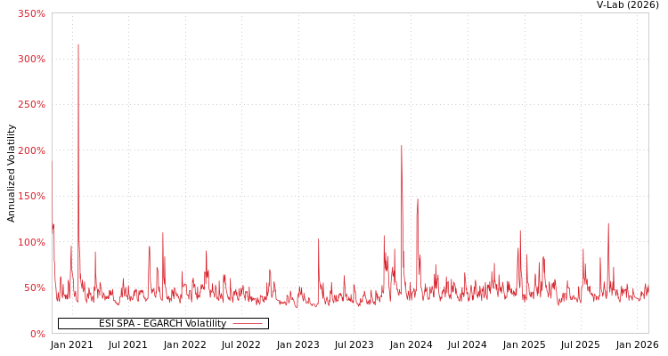 graph of ESI SPA EGARCH