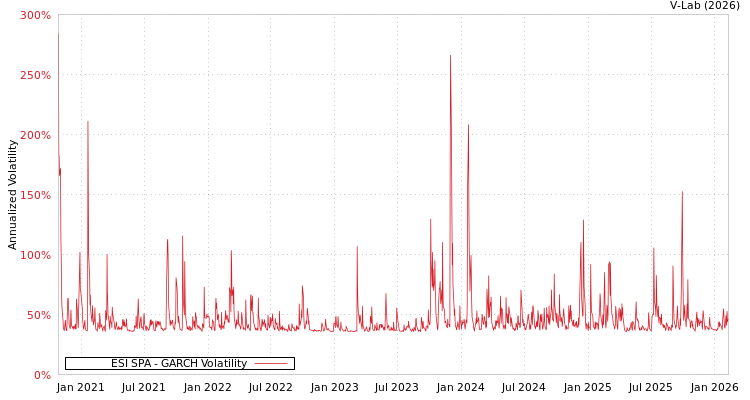 graph of ESI SPA GARCH